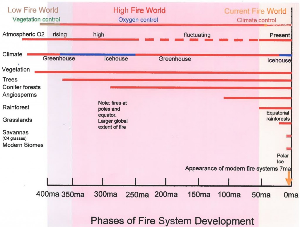 25 Phases of fire development